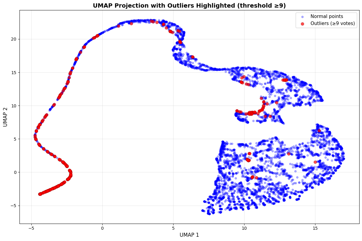 UMAP Projection with Outliers Highlighted (threshold ≥9)